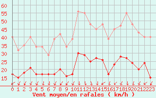 Courbe de la force du vent pour Aouste sur Sye (26)