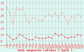 Courbe de la force du vent pour Herserange (54)