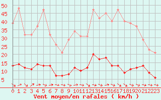 Courbe de la force du vent pour Le Luc (83)
