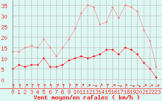Courbe de la force du vent pour Renwez (08)