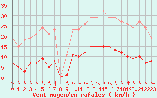 Courbe de la force du vent pour Vias (34)