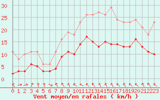 Courbe de la force du vent pour Bonnecombe - Les Salces (48)