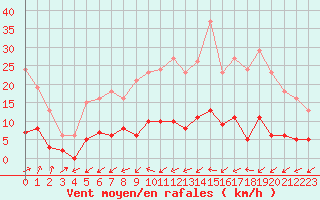 Courbe de la force du vent pour Six-Fours (83)