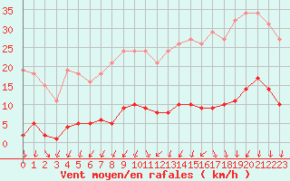 Courbe de la force du vent pour Sorcy-Bauthmont (08)