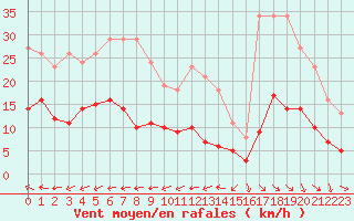 Courbe de la force du vent pour Pomrols (34)