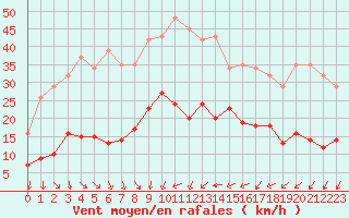 Courbe de la force du vent pour La Beaume (05)