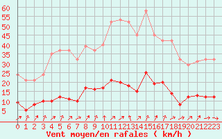 Courbe de la force du vent pour Cerisiers (89)