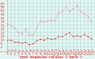 Courbe de la force du vent pour Le Luc (83)