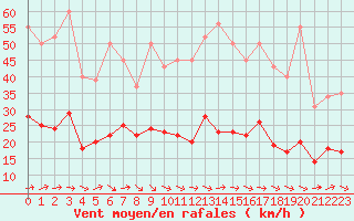 Courbe de la force du vent pour Valleroy (54)