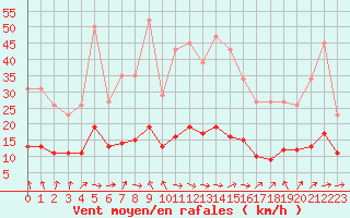 Courbe de la force du vent pour Sandillon (45)