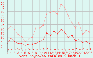 Courbe de la force du vent pour Les Pennes-Mirabeau (13)