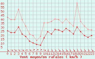 Courbe de la force du vent pour Castres-Nord (81)