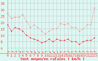 Courbe de la force du vent pour Valleroy (54)