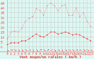 Courbe de la force du vent pour Sanary-sur-Mer (83)