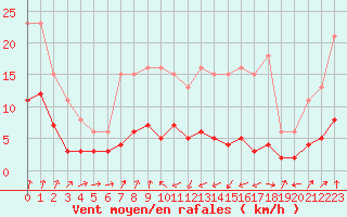 Courbe de la force du vent pour Engins (38)