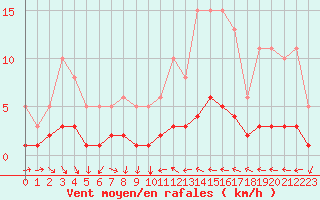 Courbe de la force du vent pour Saint-Vrand (69)