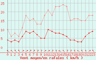 Courbe de la force du vent pour Lemberg (57)