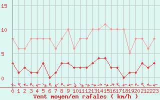 Courbe de la force du vent pour Eygliers (05)