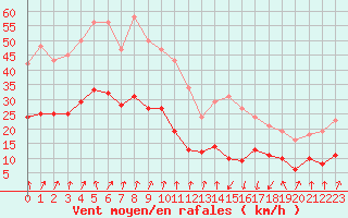Courbe de la force du vent pour Brion (38)
