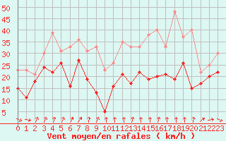 Courbe de la force du vent pour Mont-Aigoual (30)