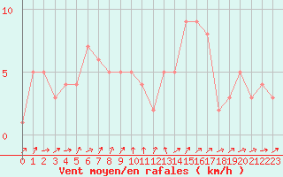 Courbe de la force du vent pour Orschwiller (67)