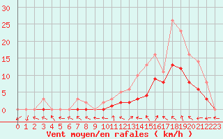 Courbe de la force du vent pour Manlleu (Esp)