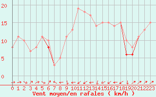 Courbe de la force du vent pour Plussin (42)