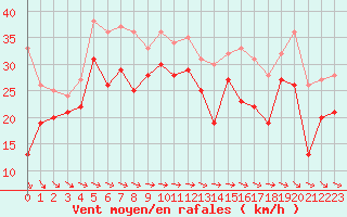 Courbe de la force du vent pour Biscarrosse (40)