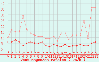 Courbe de la force du vent pour Fains-Veel (55)