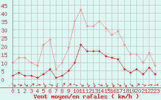 Courbe de la force du vent pour Saint-Jean-de-Vedas (34)