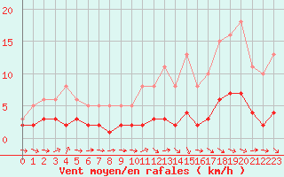 Courbe de la force du vent pour Ancey (21)