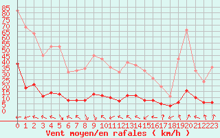 Courbe de la force du vent pour Xert / Chert (Esp)