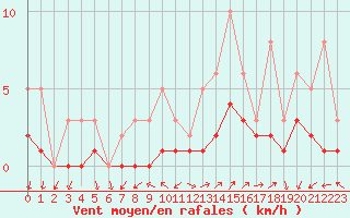 Courbe de la force du vent pour Izegem (Be)