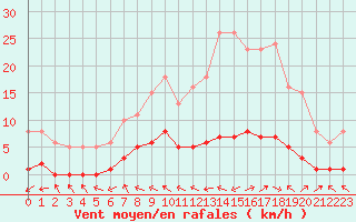 Courbe de la force du vent pour Vernouillet (78)