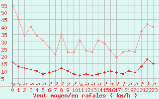 Courbe de la force du vent pour Lamballe (22)