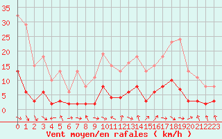 Courbe de la force du vent pour Marseille - Saint-Loup (13)