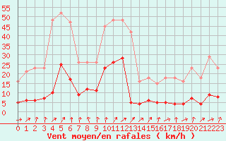 Courbe de la force du vent pour Croisette (62)