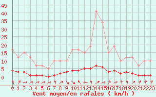 Courbe de la force du vent pour Remich (Lu)