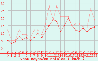 Courbe de la force du vent pour Ticheville - Le Bocage (61)