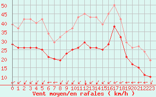 Courbe de la force du vent pour Vars - Col de Jaffueil (05)