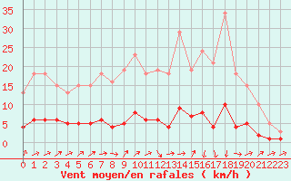 Courbe de la force du vent pour Connerr (72)