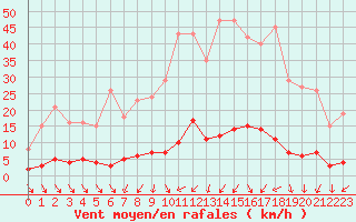 Courbe de la force du vent pour Kernascleden (56)