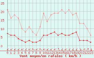 Courbe de la force du vent pour Saint-Philbert-sur-Risle (27)
