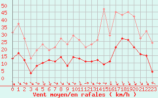 Courbe de la force du vent pour Pomrols (34)