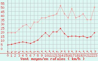 Courbe de la force du vent pour Anglars St-Flix(12)