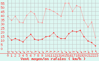 Courbe de la force du vent pour Le Luc (83)