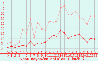 Courbe de la force du vent pour Voiron (38)