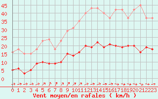 Courbe de la force du vent pour Trelly (50)