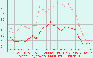 Courbe de la force du vent pour Le Perreux-sur-Marne (94)