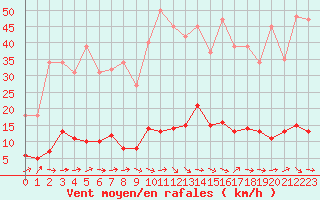 Courbe de la force du vent pour Douzens (11)